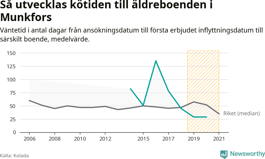 Graf:Väntetid till särskilt boende i Munkfors kommun och riket